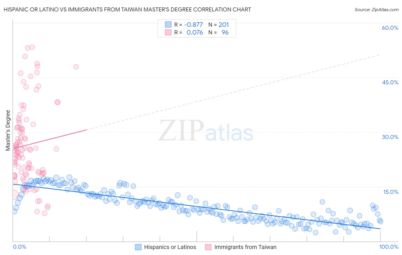 Hispanic or Latino vs Immigrants from Taiwan Master's Degree