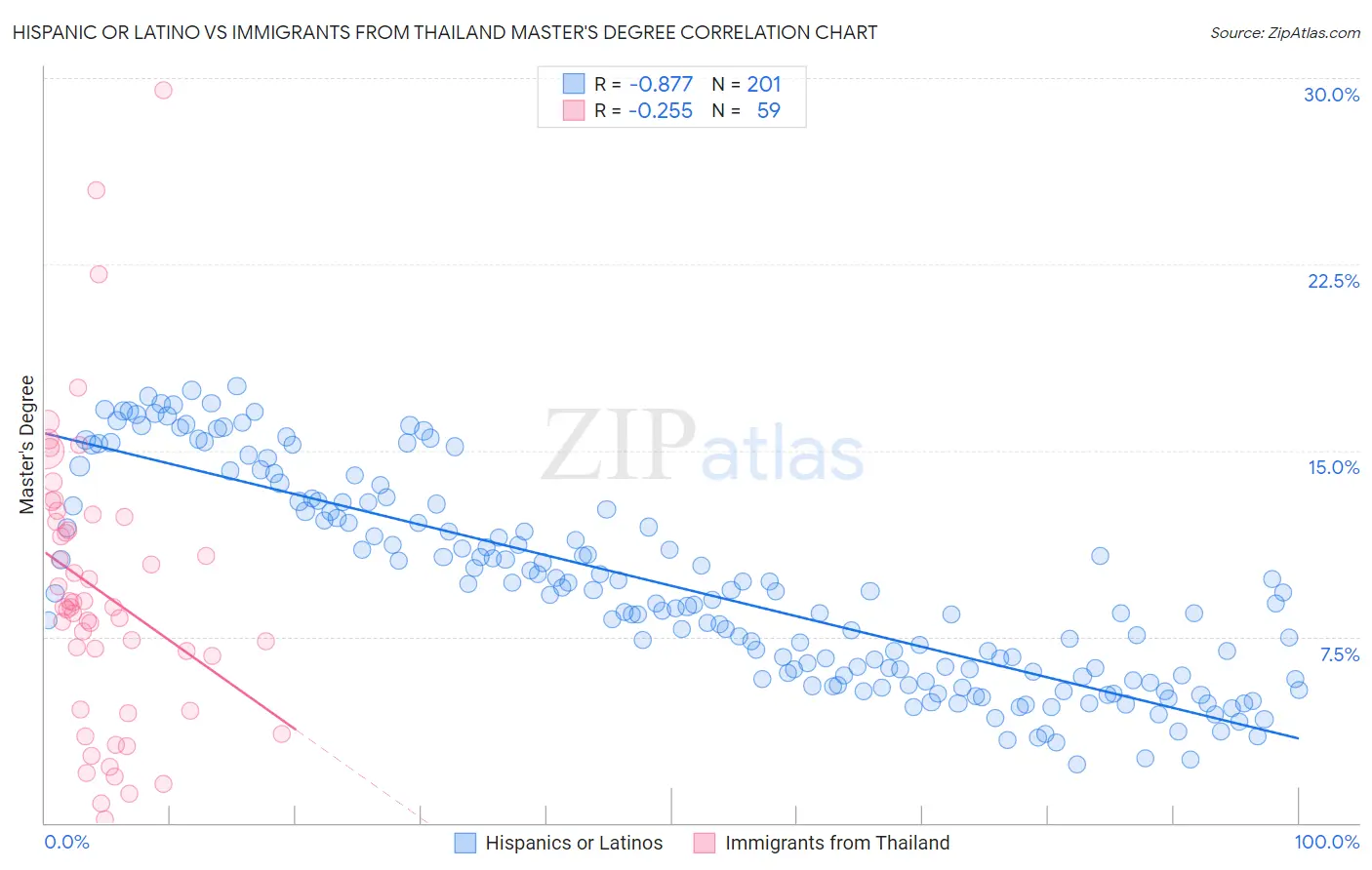 Hispanic or Latino vs Immigrants from Thailand Master's Degree
