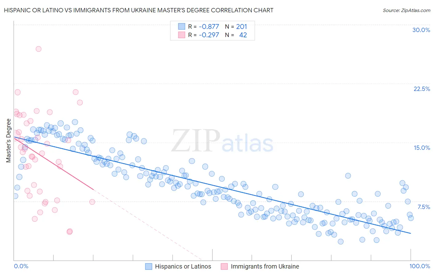 Hispanic or Latino vs Immigrants from Ukraine Master's Degree