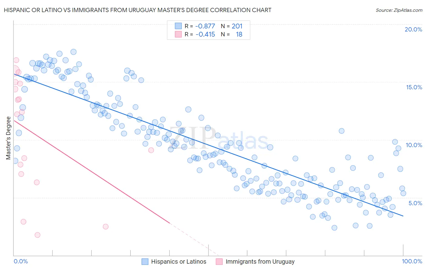 Hispanic or Latino vs Immigrants from Uruguay Master's Degree