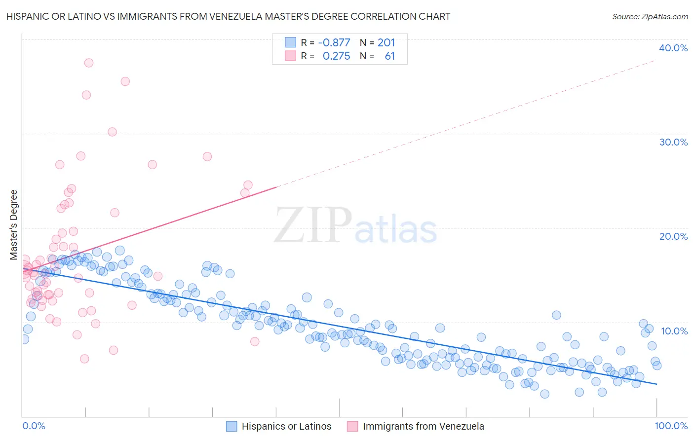 Hispanic or Latino vs Immigrants from Venezuela Master's Degree