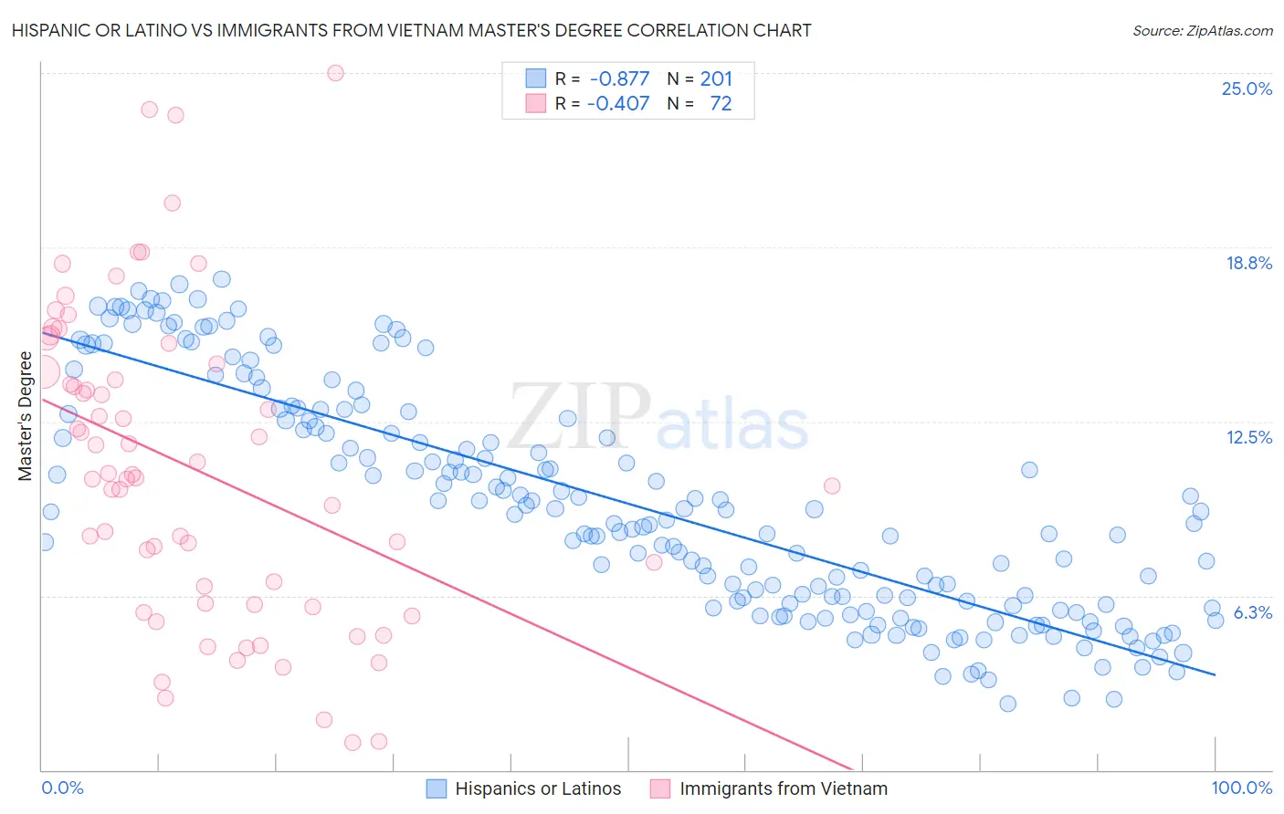 Hispanic or Latino vs Immigrants from Vietnam Master's Degree