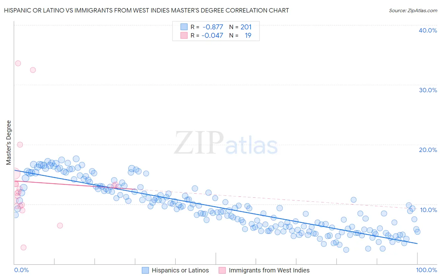 Hispanic or Latino vs Immigrants from West Indies Master's Degree