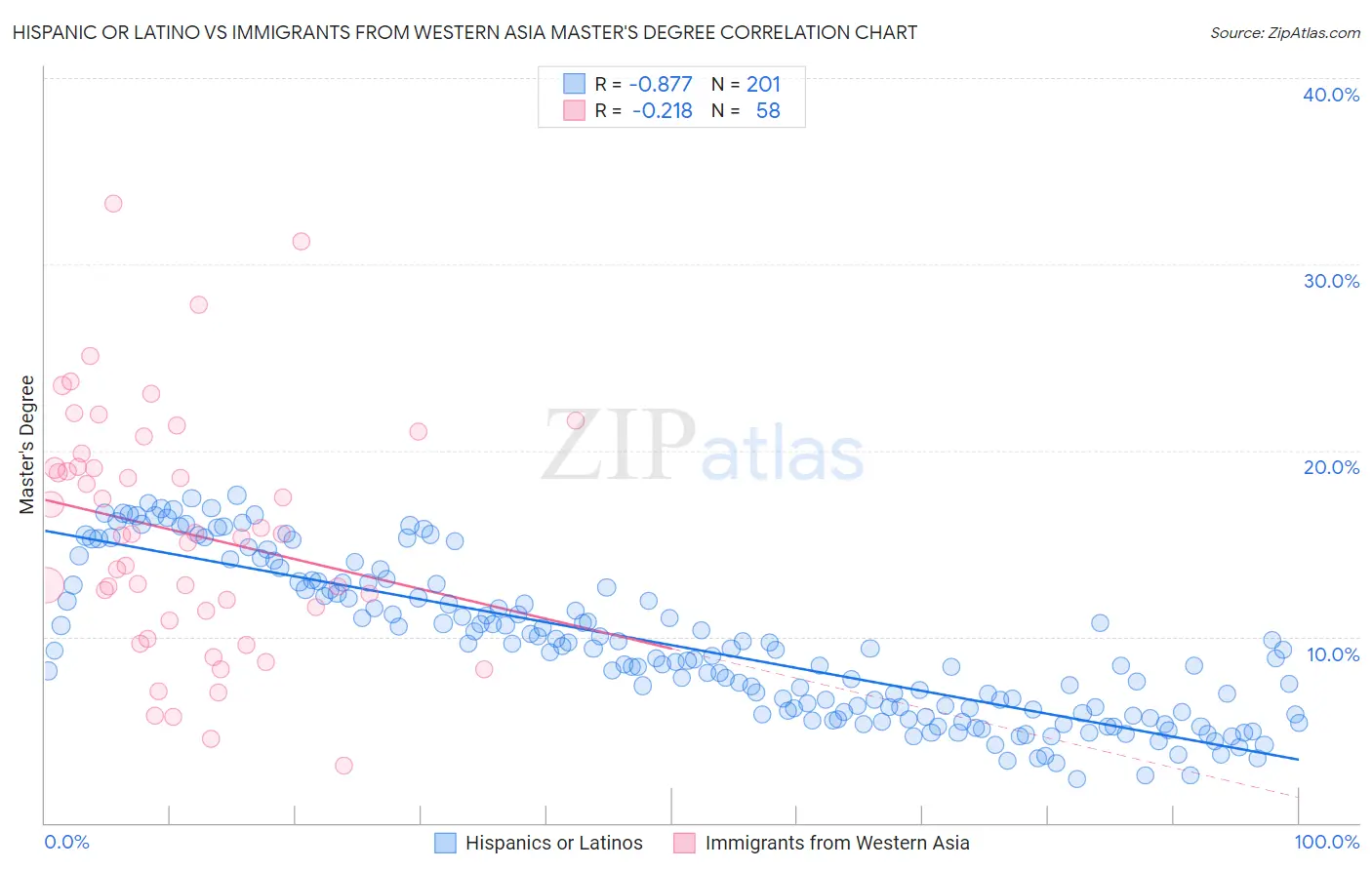 Hispanic or Latino vs Immigrants from Western Asia Master's Degree