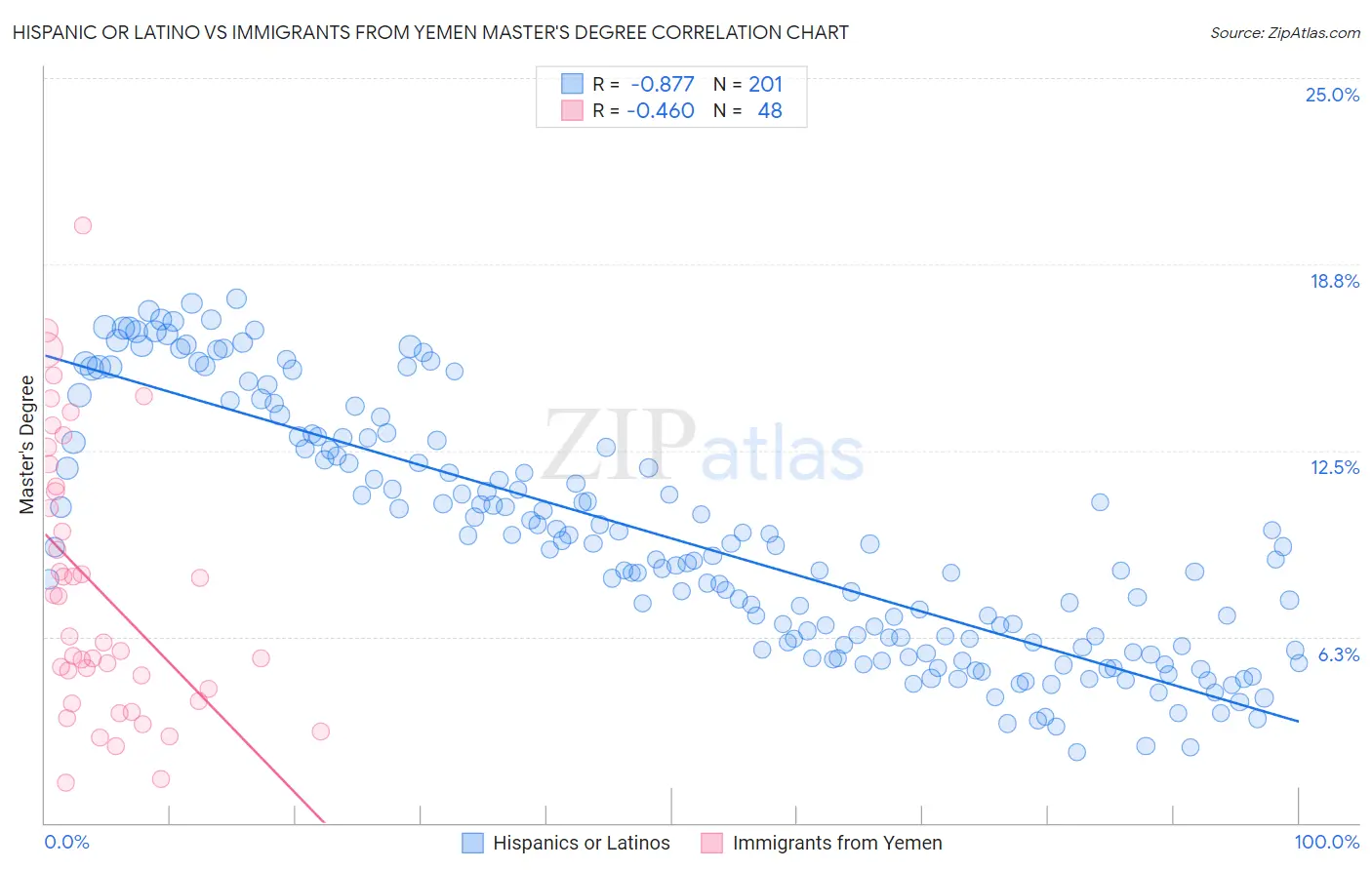 Hispanic or Latino vs Immigrants from Yemen Master's Degree