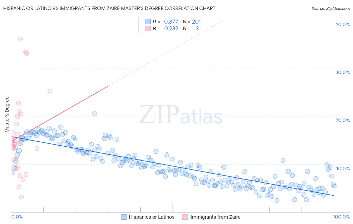Hispanic or Latino vs Immigrants from Zaire Master's Degree