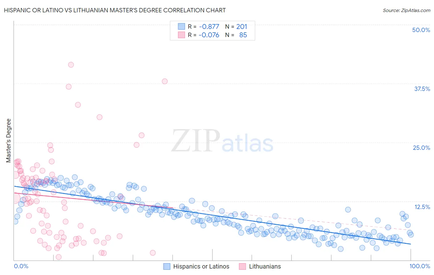 Hispanic or Latino vs Lithuanian Master's Degree