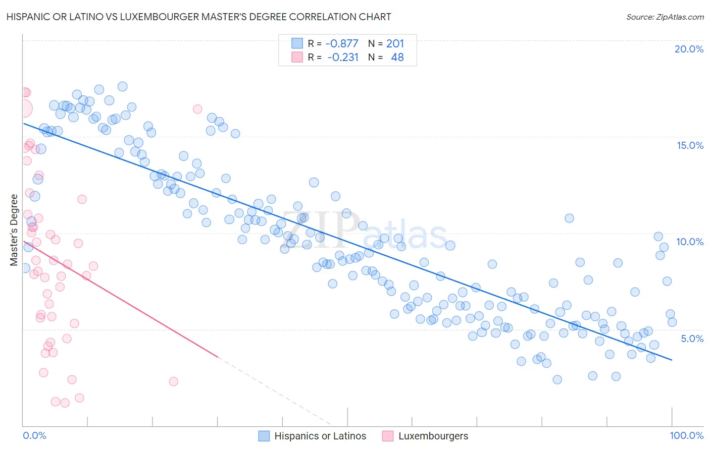 Hispanic or Latino vs Luxembourger Master's Degree