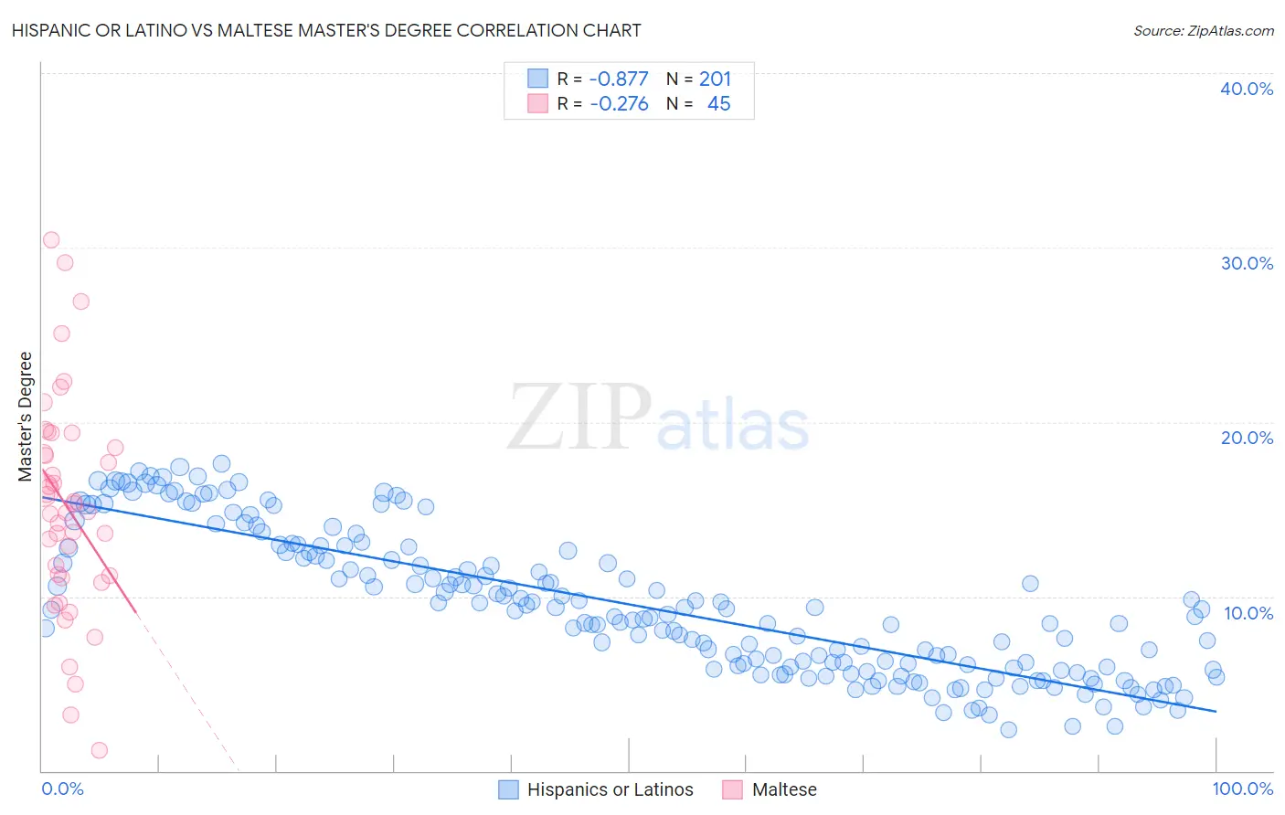 Hispanic or Latino vs Maltese Master's Degree