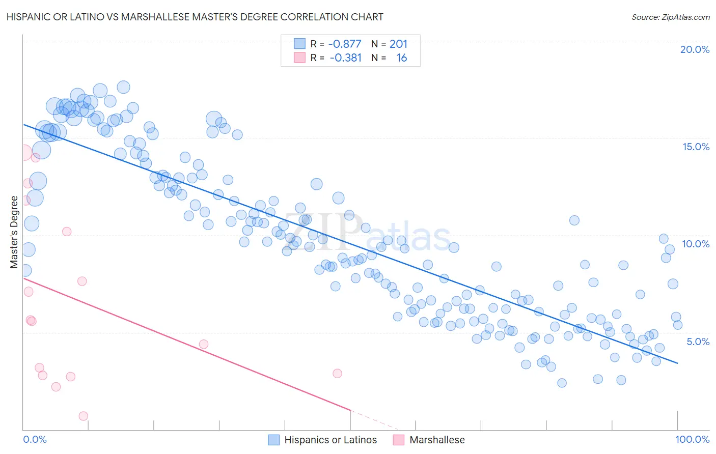 Hispanic or Latino vs Marshallese Master's Degree