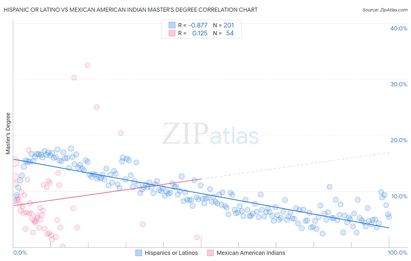 Hispanic or Latino vs Mexican American Indian Master's Degree