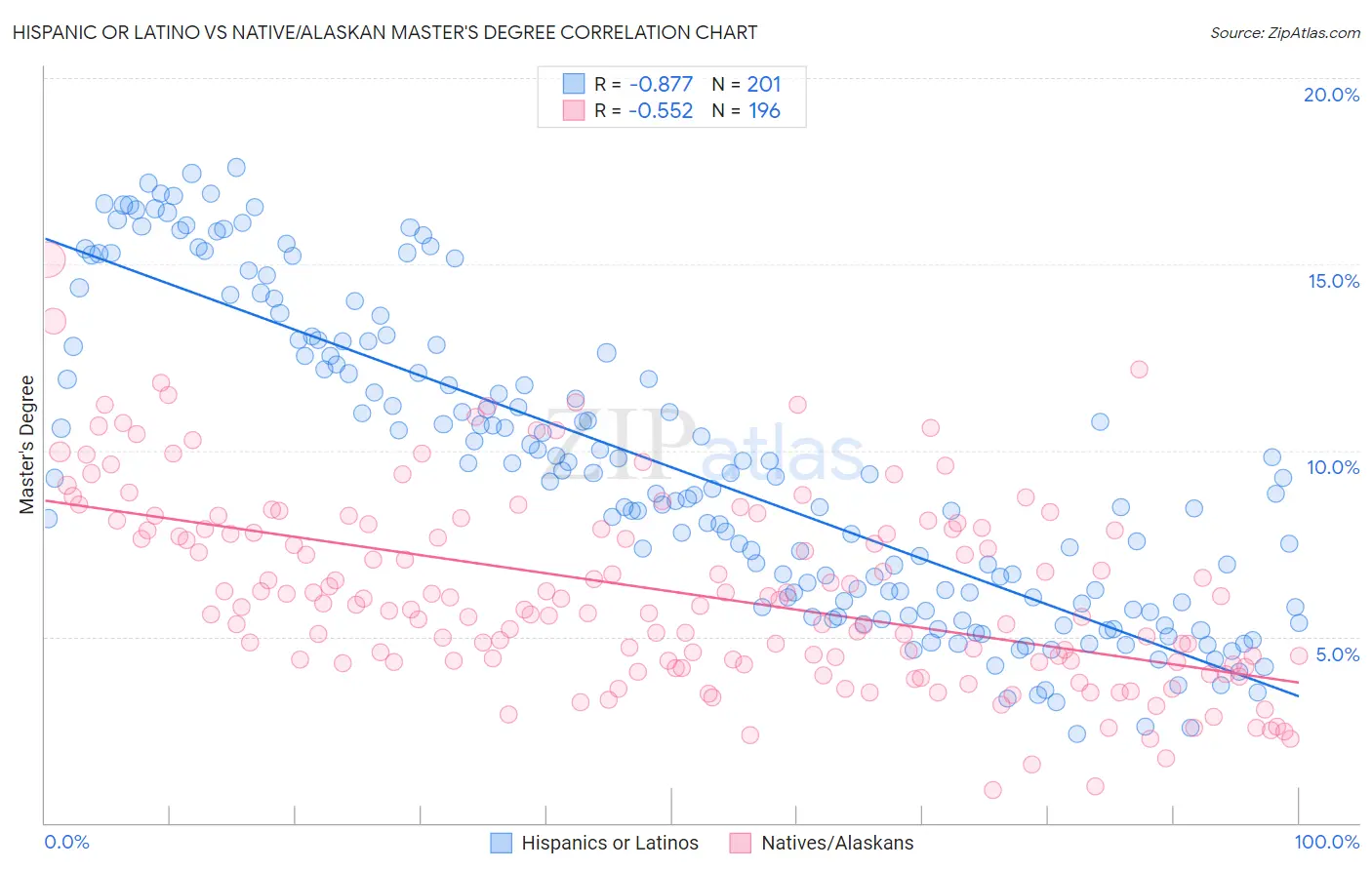 Hispanic or Latino vs Native/Alaskan Master's Degree