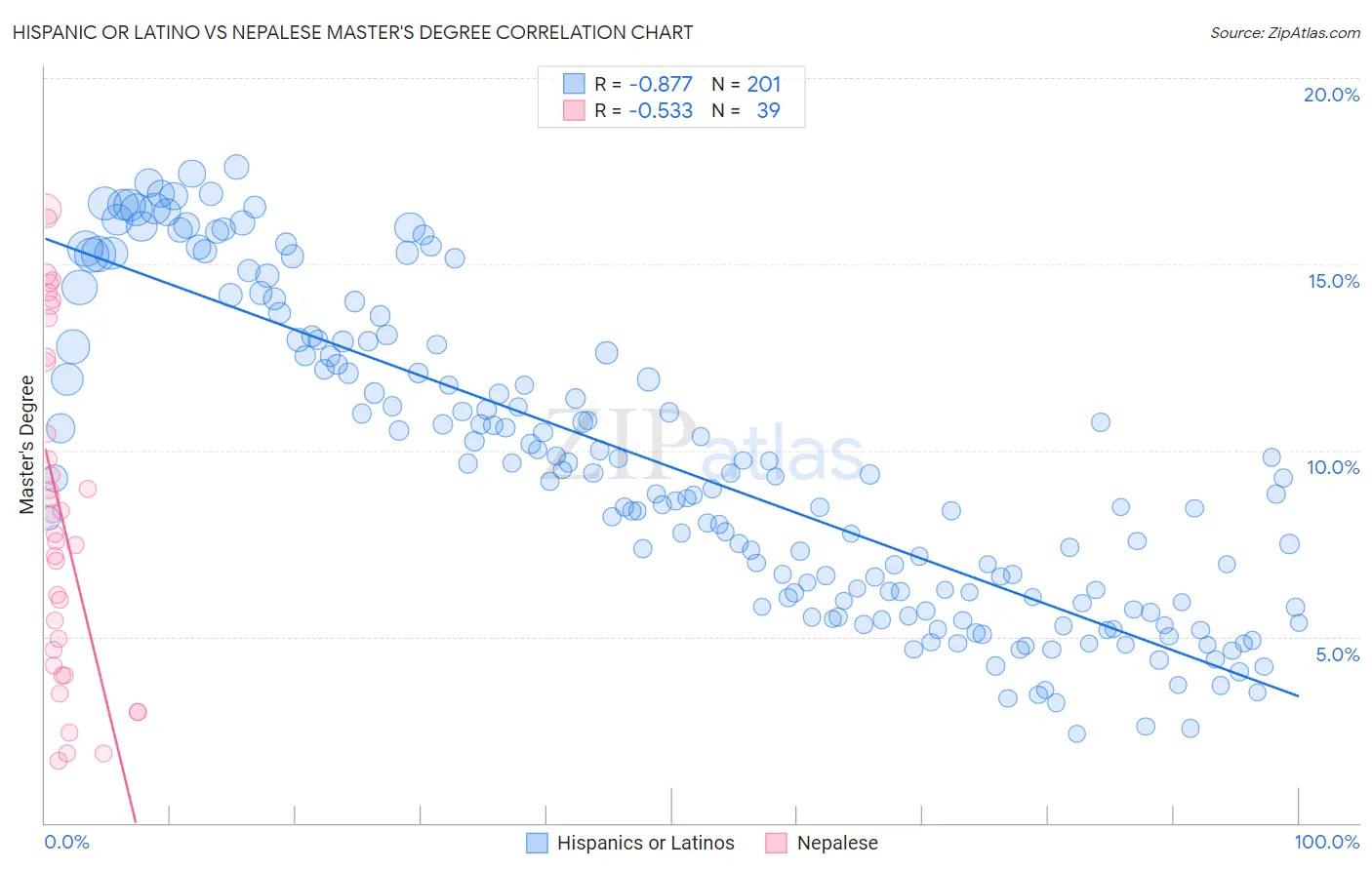 Hispanic or Latino vs Nepalese Master's Degree