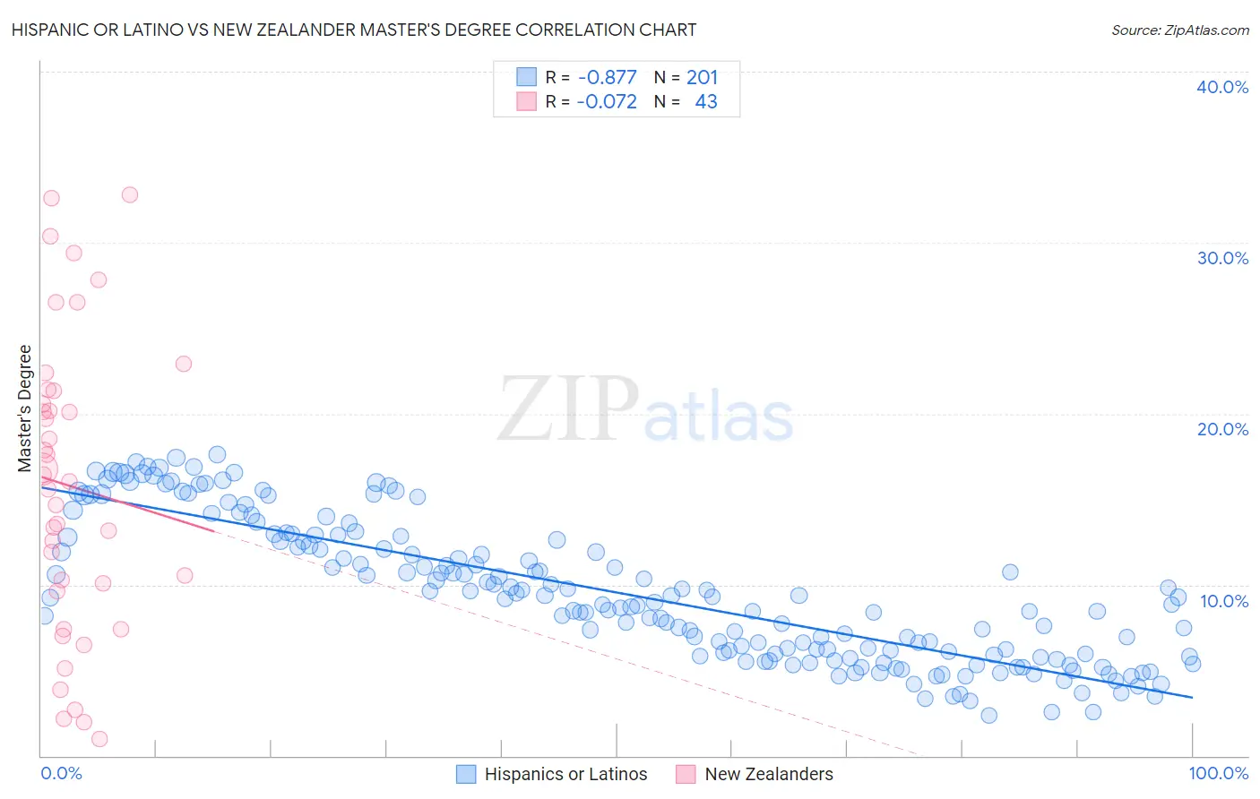 Hispanic or Latino vs New Zealander Master's Degree