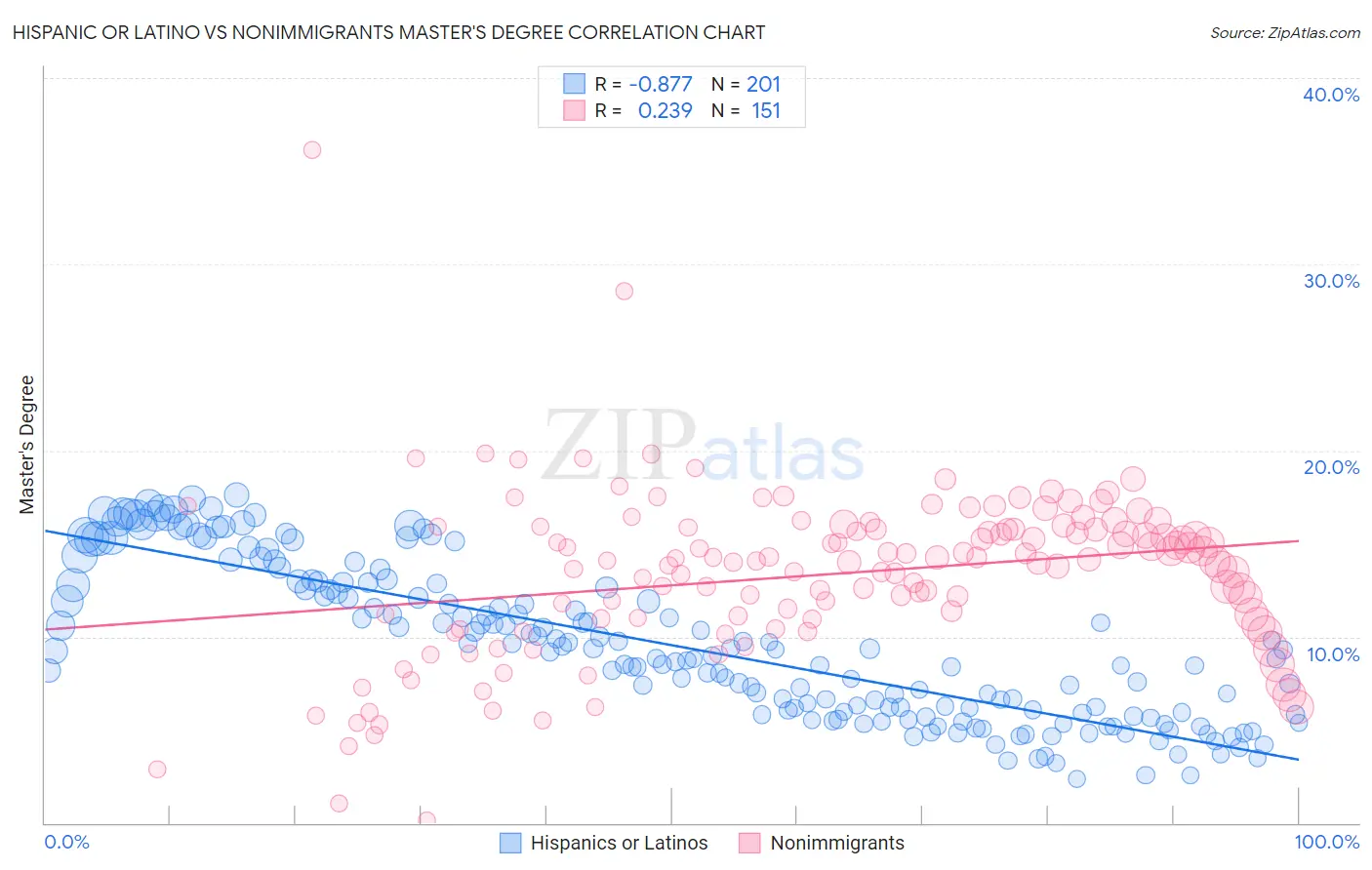 Hispanic or Latino vs Nonimmigrants Master's Degree
