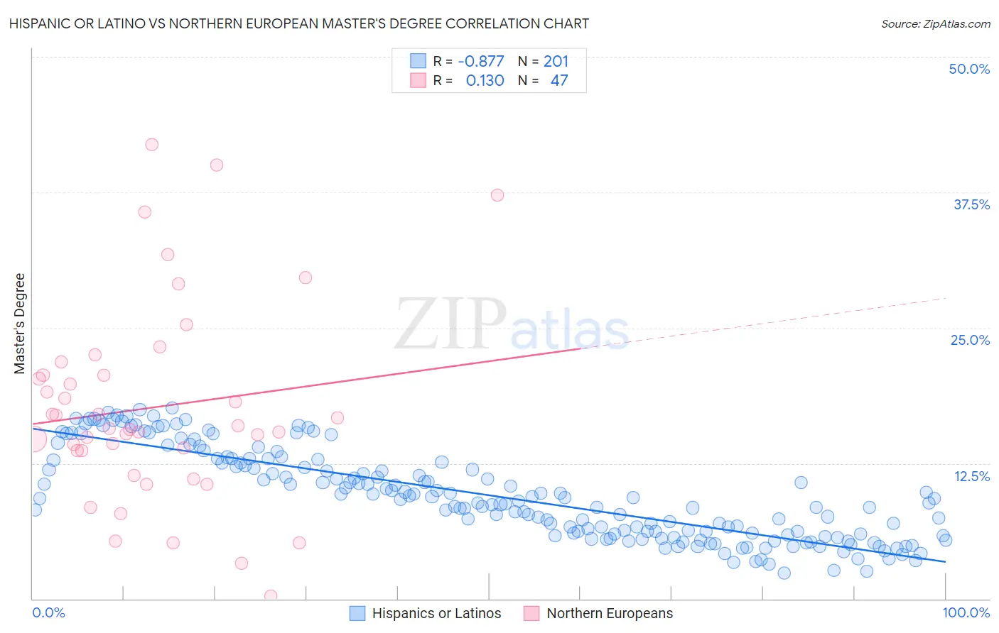Hispanic or Latino vs Northern European Master's Degree
