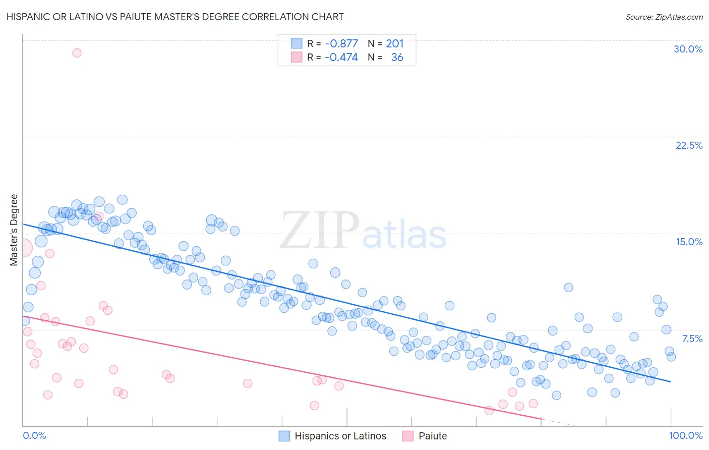 Hispanic or Latino vs Paiute Master's Degree