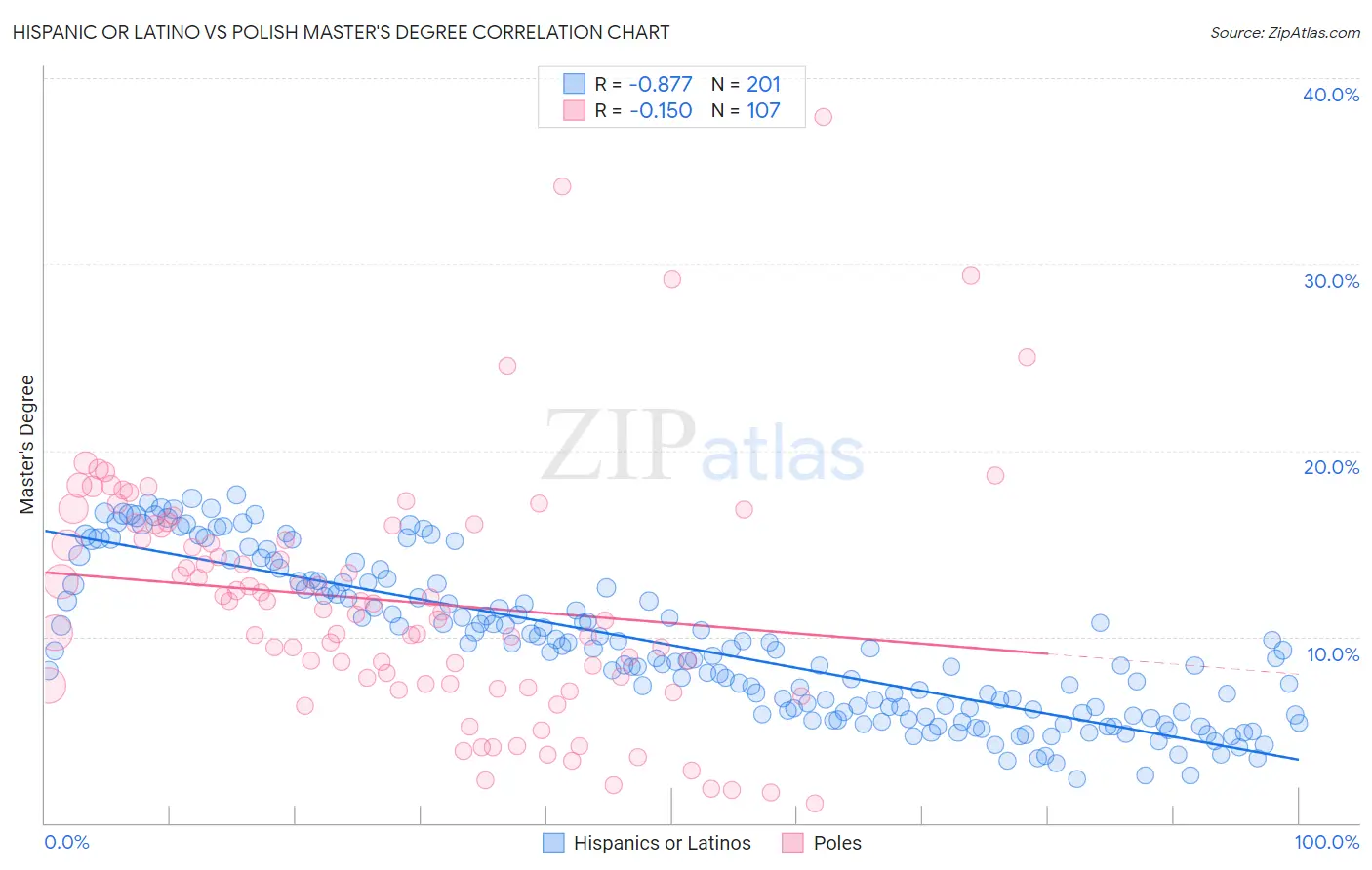 Hispanic or Latino vs Polish Master's Degree