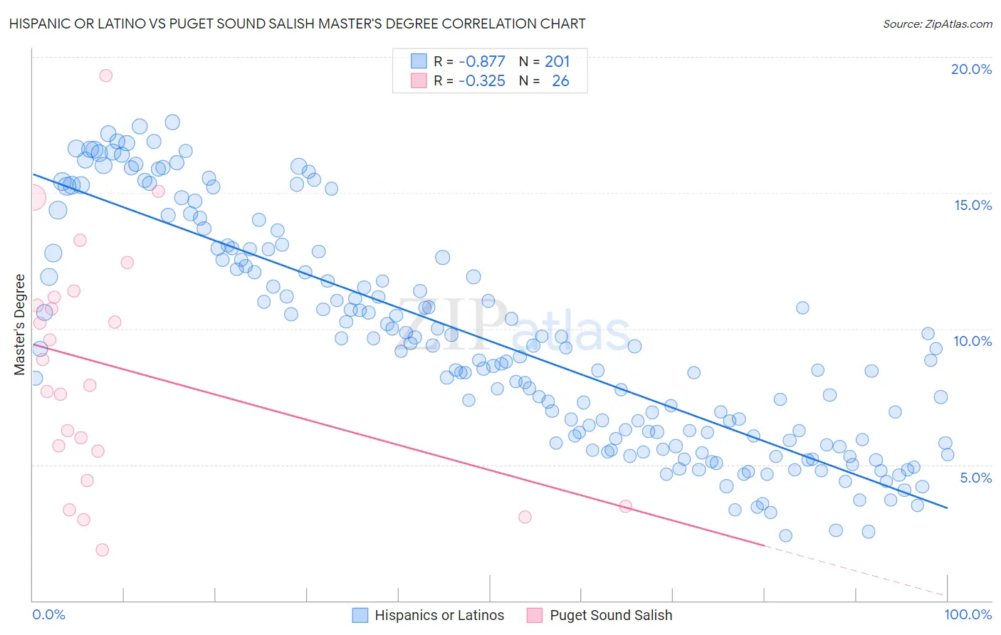 Hispanic or Latino vs Puget Sound Salish Master's Degree