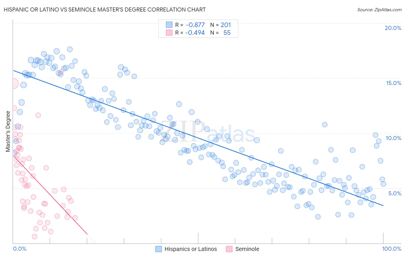 Hispanic or Latino vs Seminole Master's Degree
