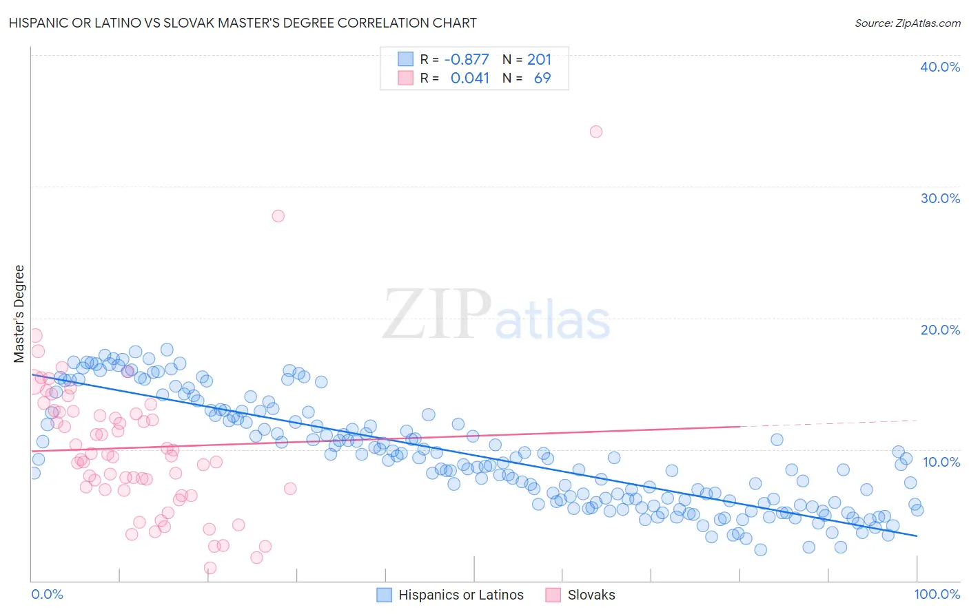 Hispanic or Latino vs Slovak Master's Degree