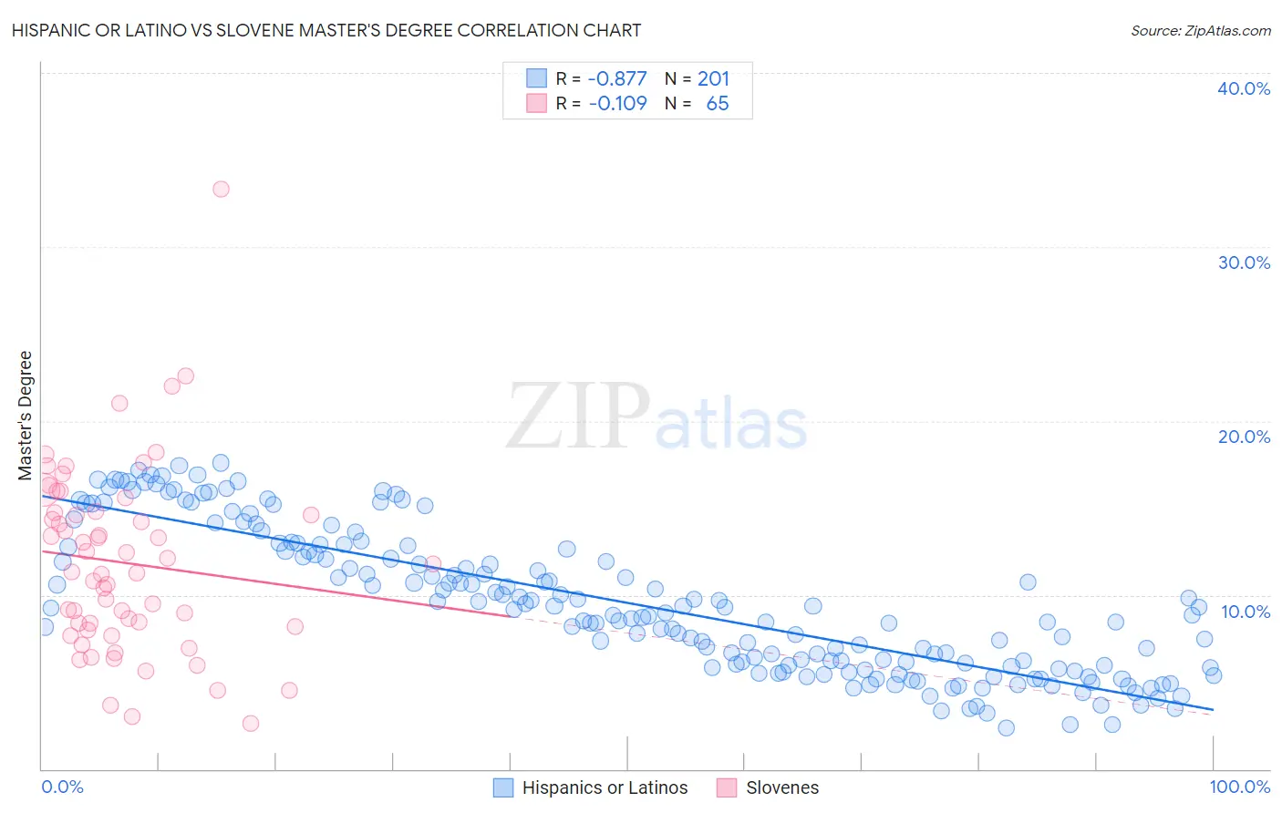 Hispanic or Latino vs Slovene Master's Degree