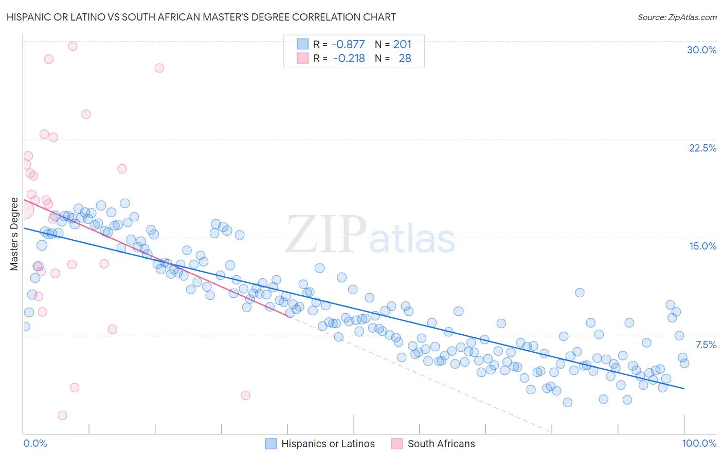 Hispanic or Latino vs South African Master's Degree