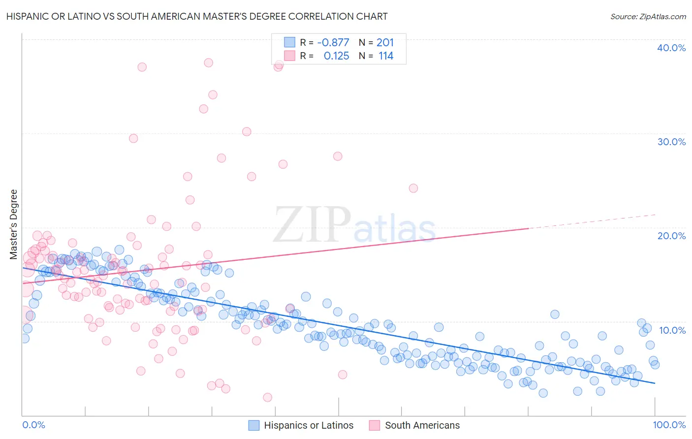 Hispanic or Latino vs South American Master's Degree