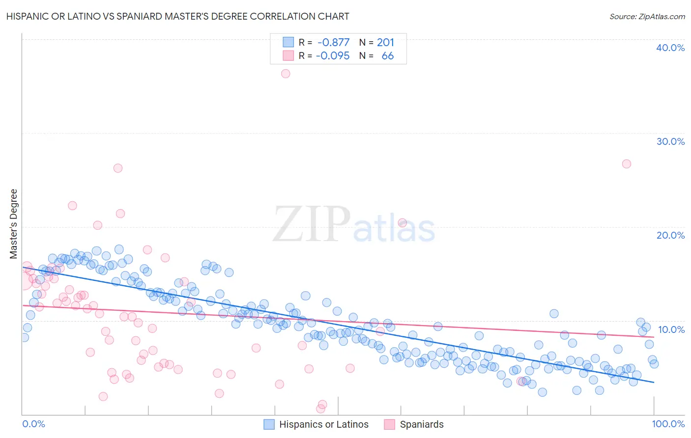 Hispanic or Latino vs Spaniard Master's Degree