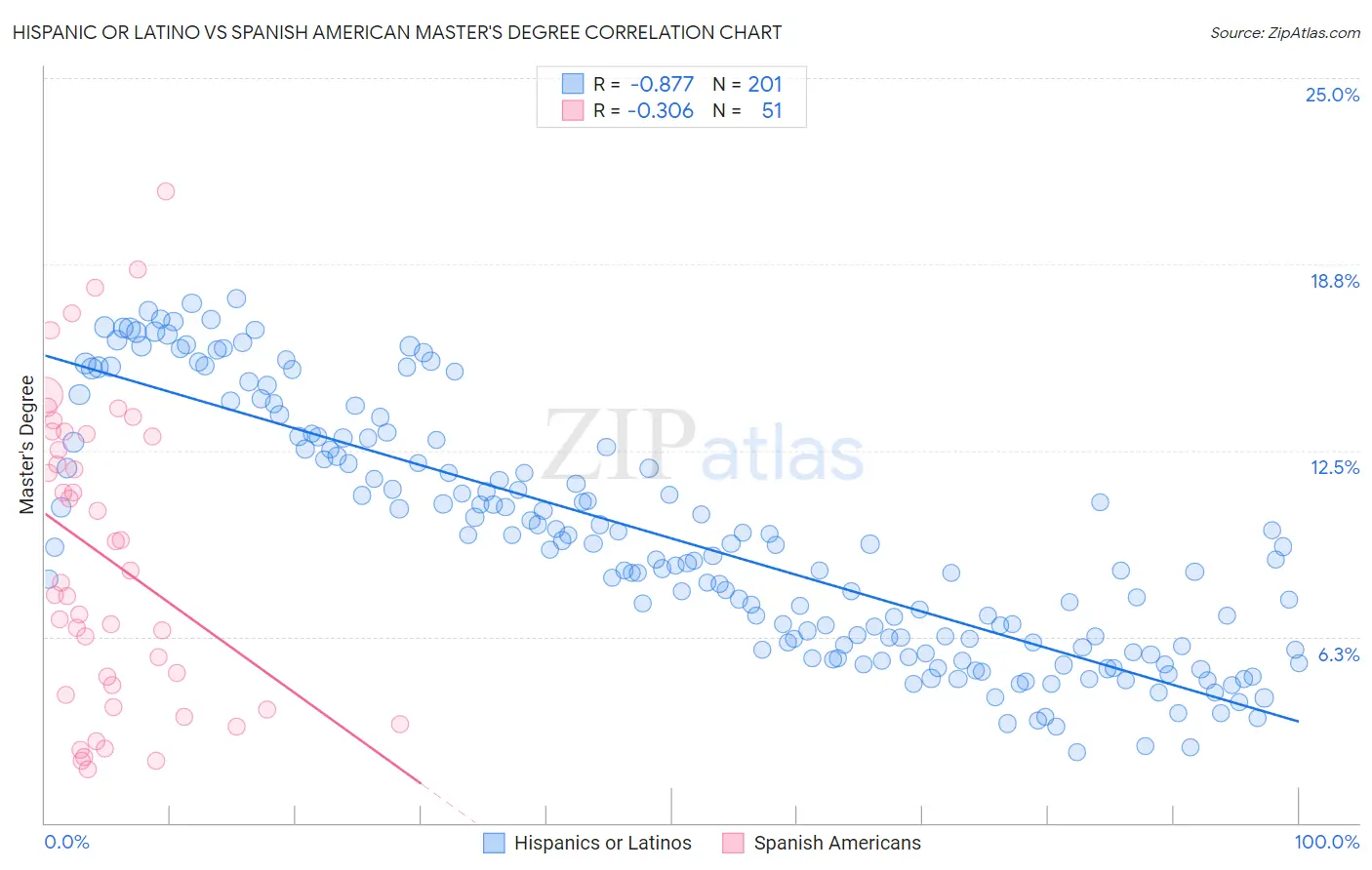 Hispanic or Latino vs Spanish American Master's Degree