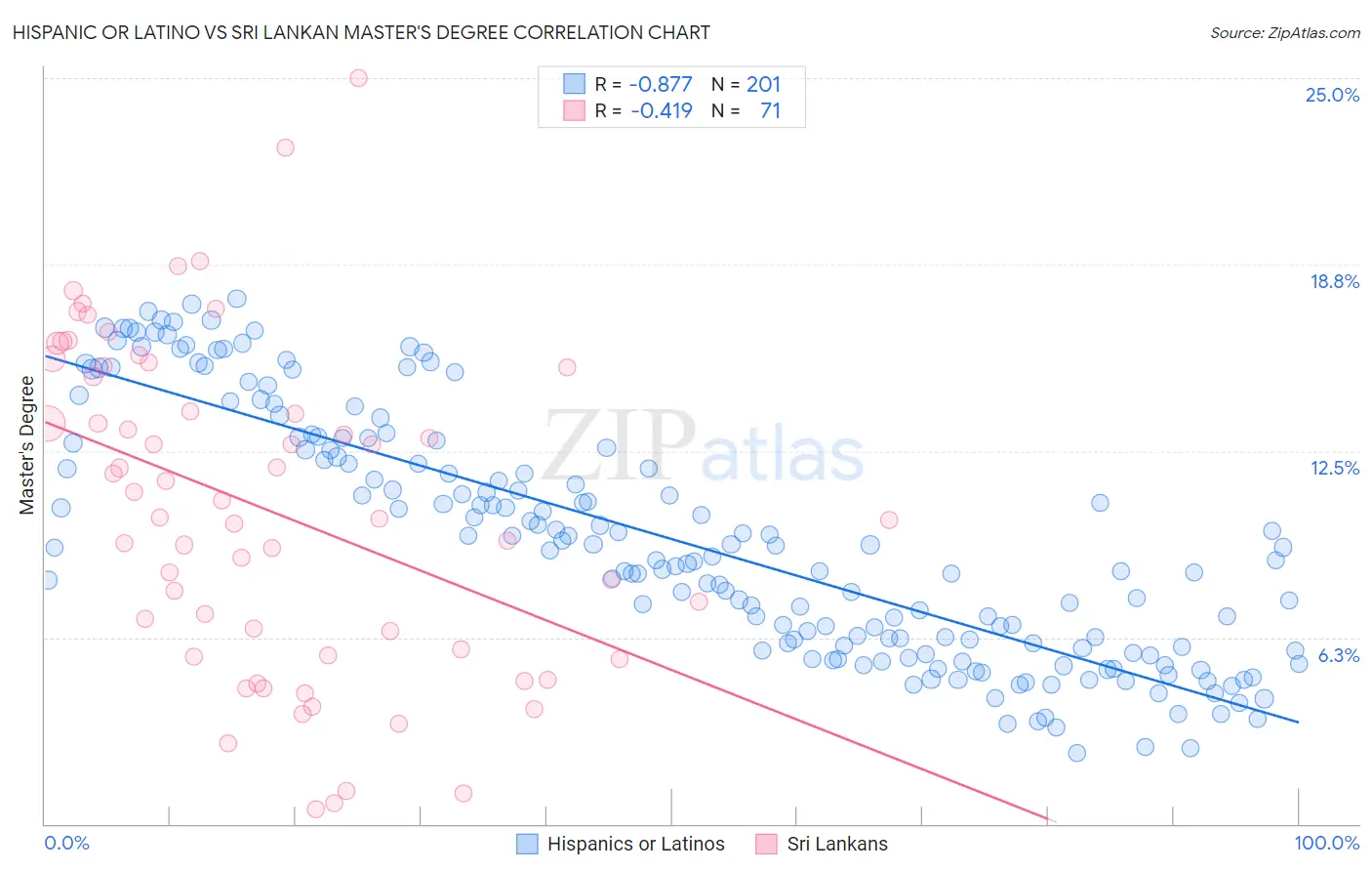 Hispanic or Latino vs Sri Lankan Master's Degree