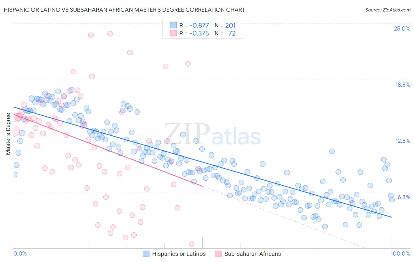 Hispanic or Latino vs Subsaharan African Master's Degree