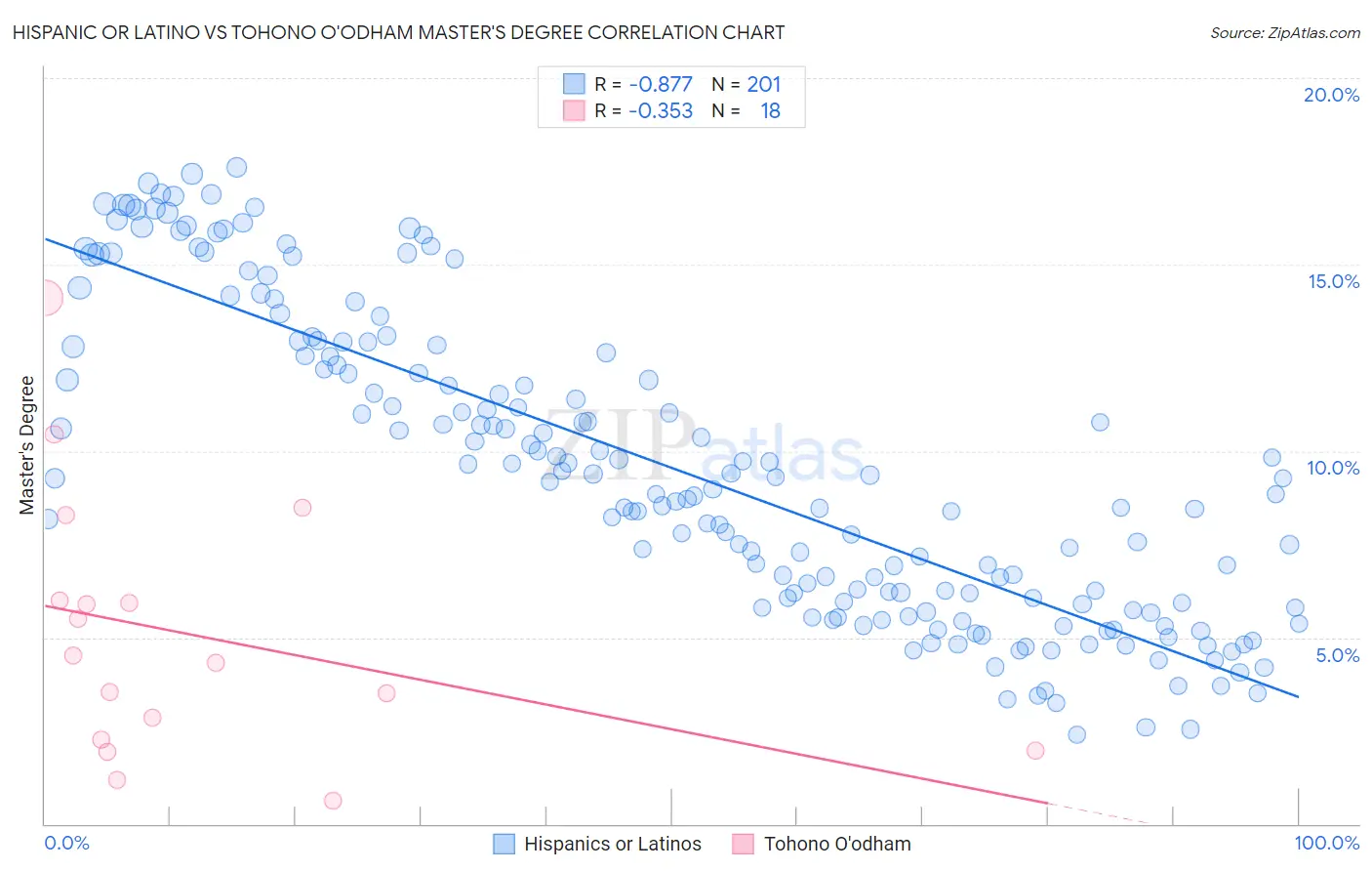 Hispanic or Latino vs Tohono O'odham Master's Degree