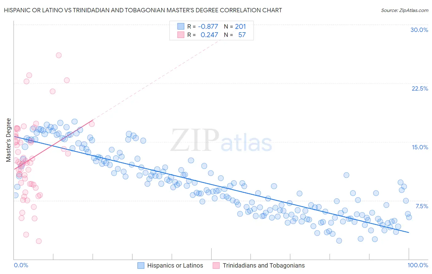 Hispanic or Latino vs Trinidadian and Tobagonian Master's Degree