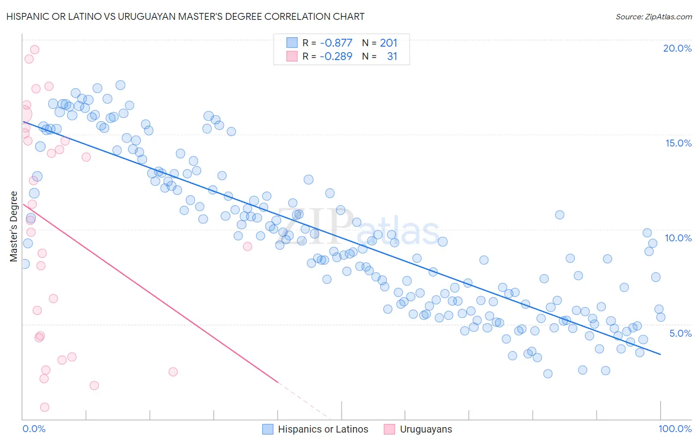 Hispanic or Latino vs Uruguayan Master's Degree