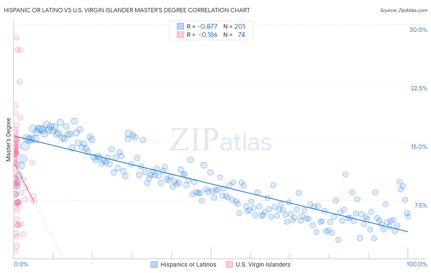 Hispanic or Latino vs U.S. Virgin Islander Master's Degree