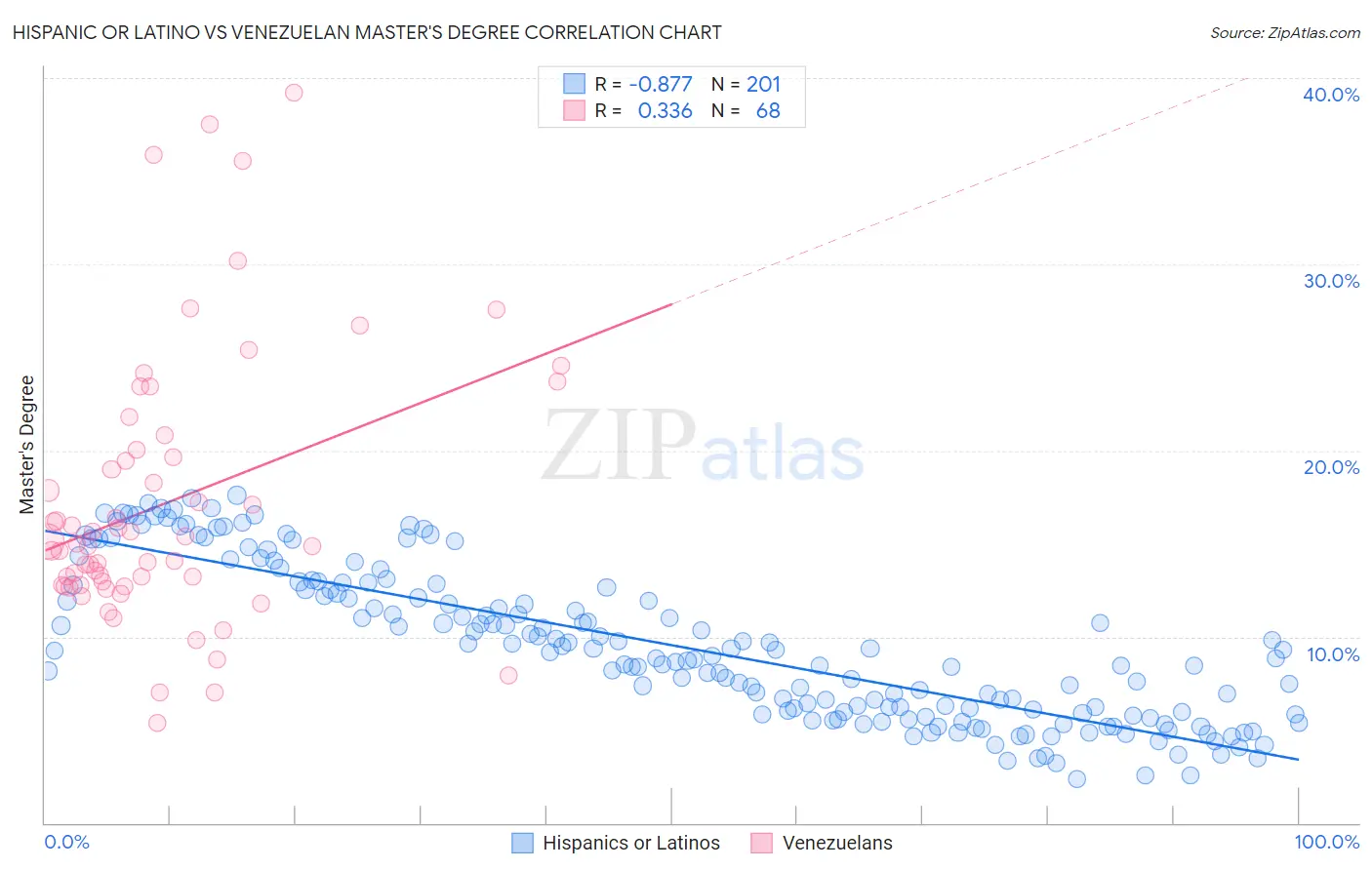 Hispanic or Latino vs Venezuelan Master's Degree