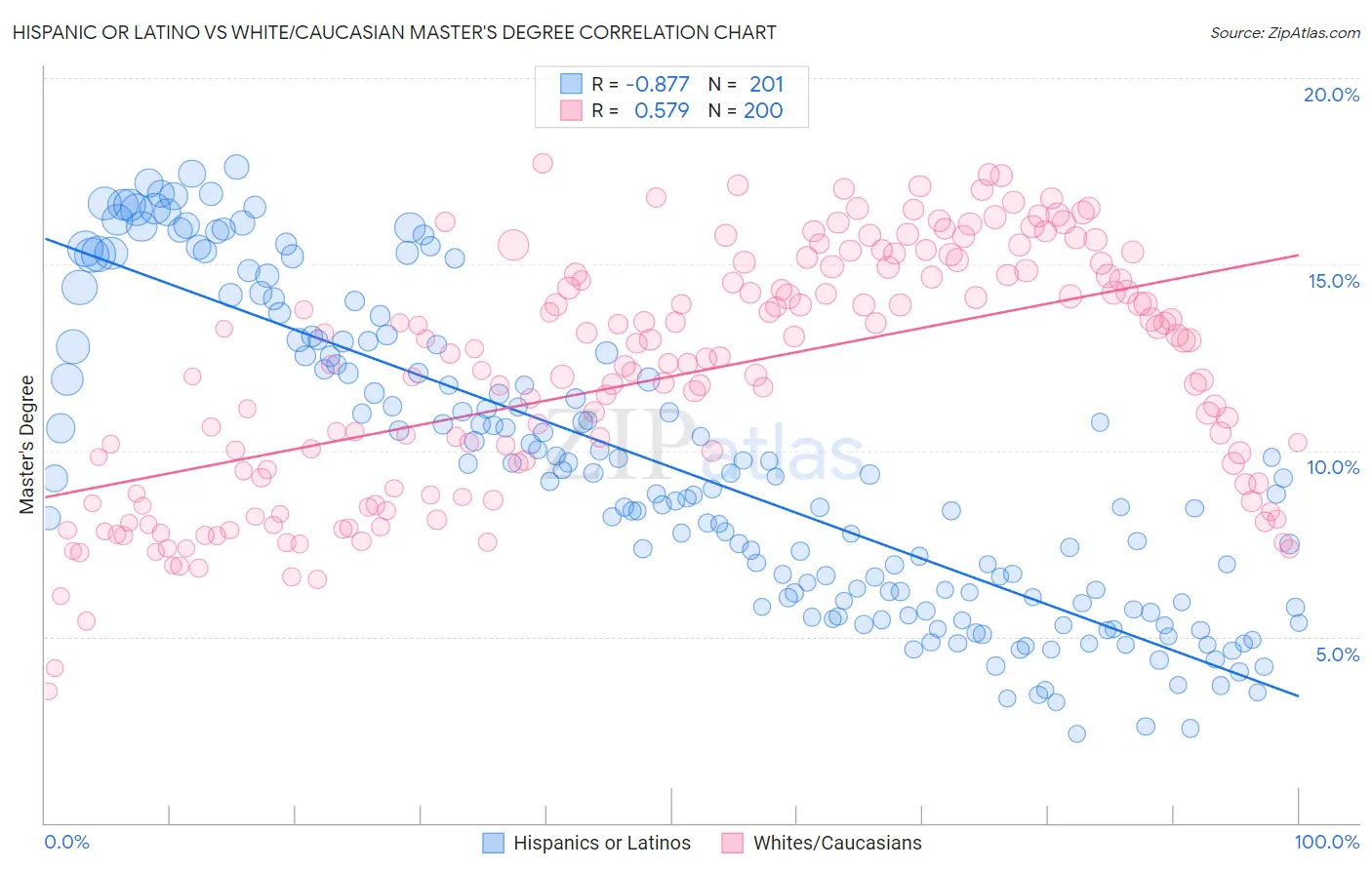 Hispanic or Latino vs White/Caucasian Master's Degree