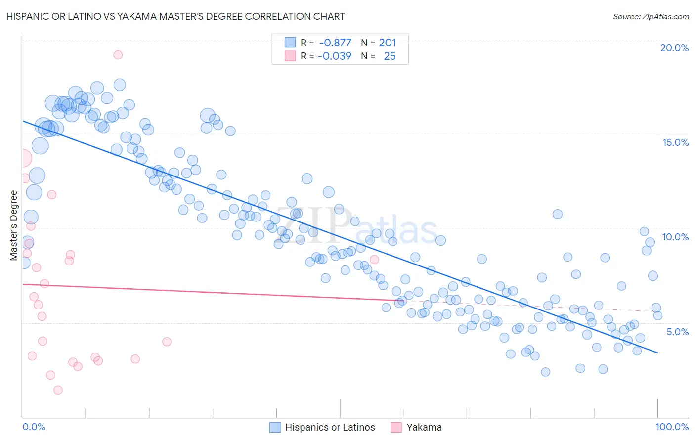 Hispanic or Latino vs Yakama Master's Degree
