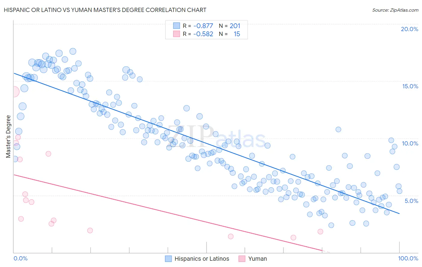 Hispanic or Latino vs Yuman Master's Degree