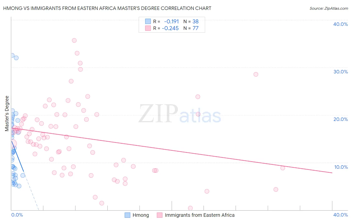 Hmong vs Immigrants from Eastern Africa Master's Degree