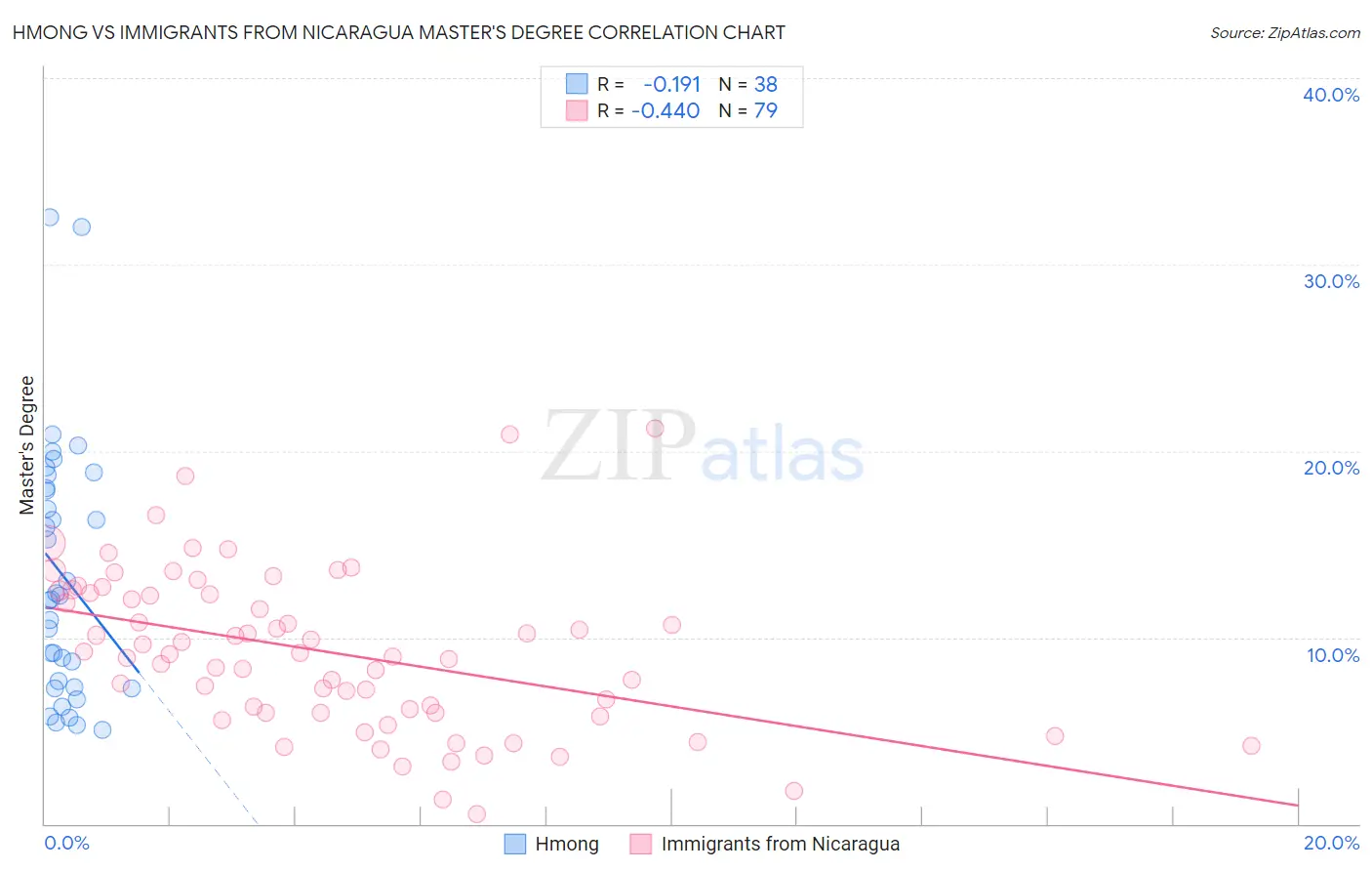 Hmong vs Immigrants from Nicaragua Master's Degree