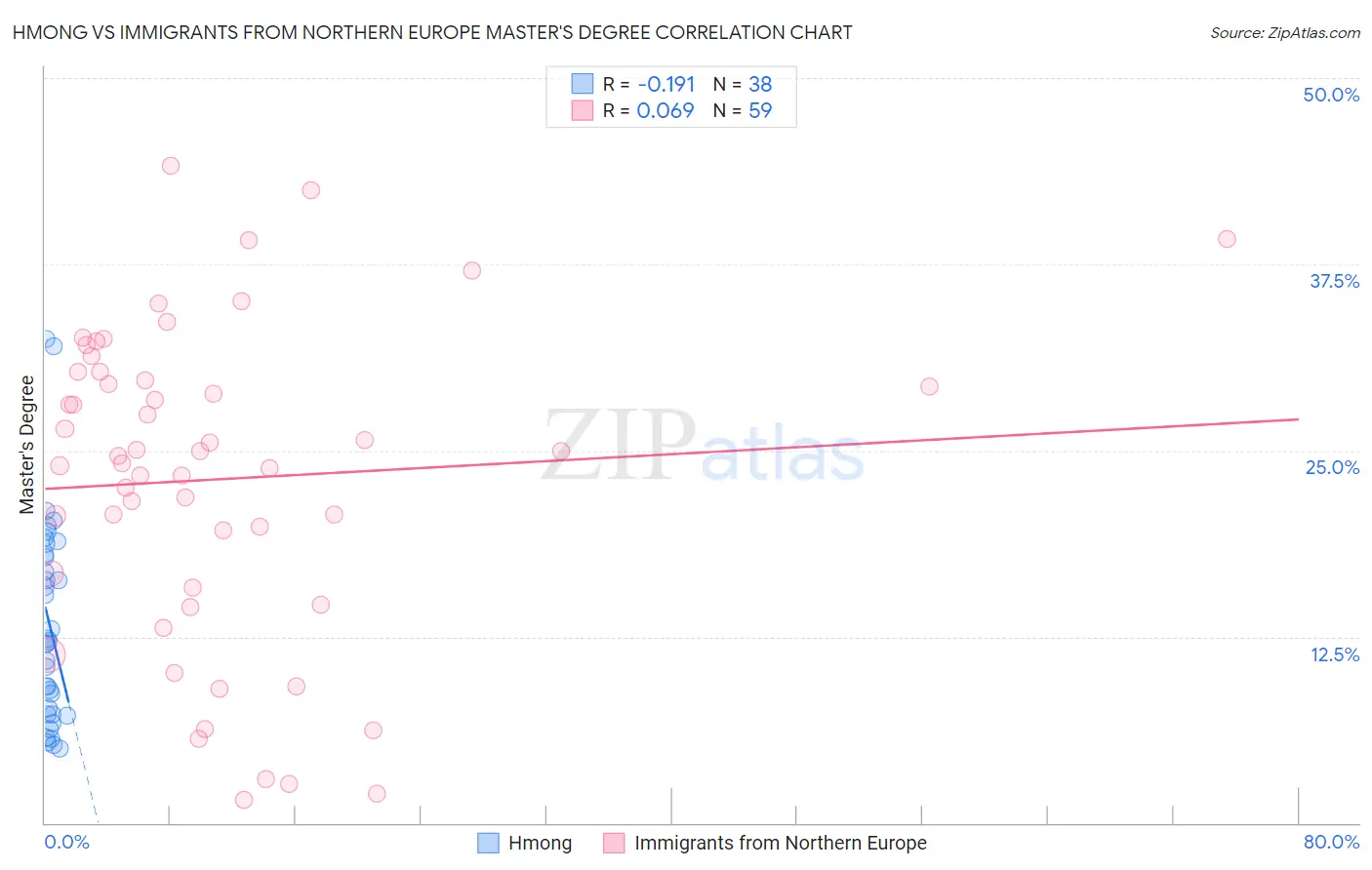 Hmong vs Immigrants from Northern Europe Master's Degree