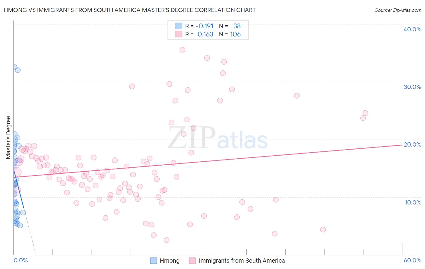 Hmong vs Immigrants from South America Master's Degree