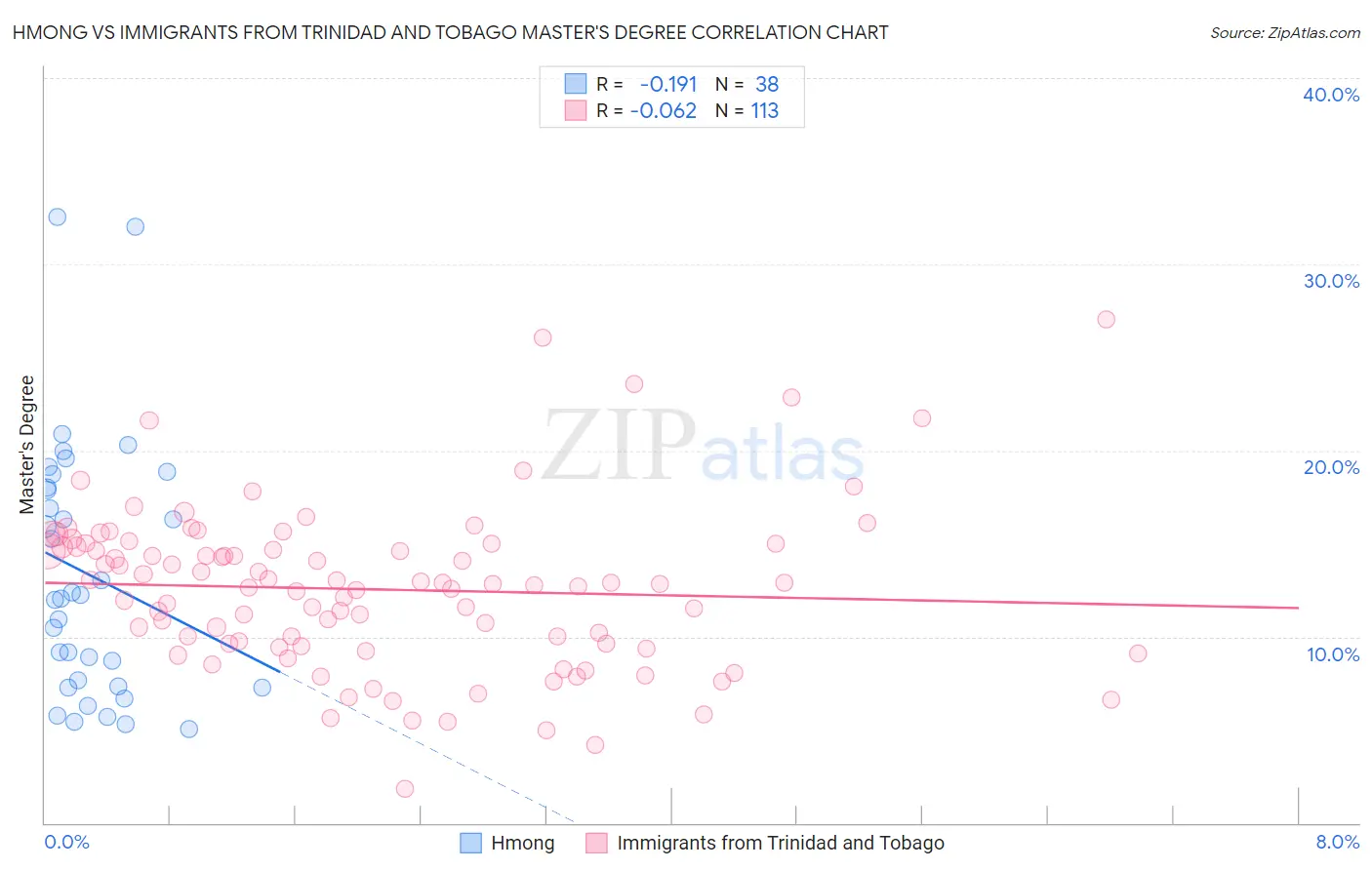 Hmong vs Immigrants from Trinidad and Tobago Master's Degree