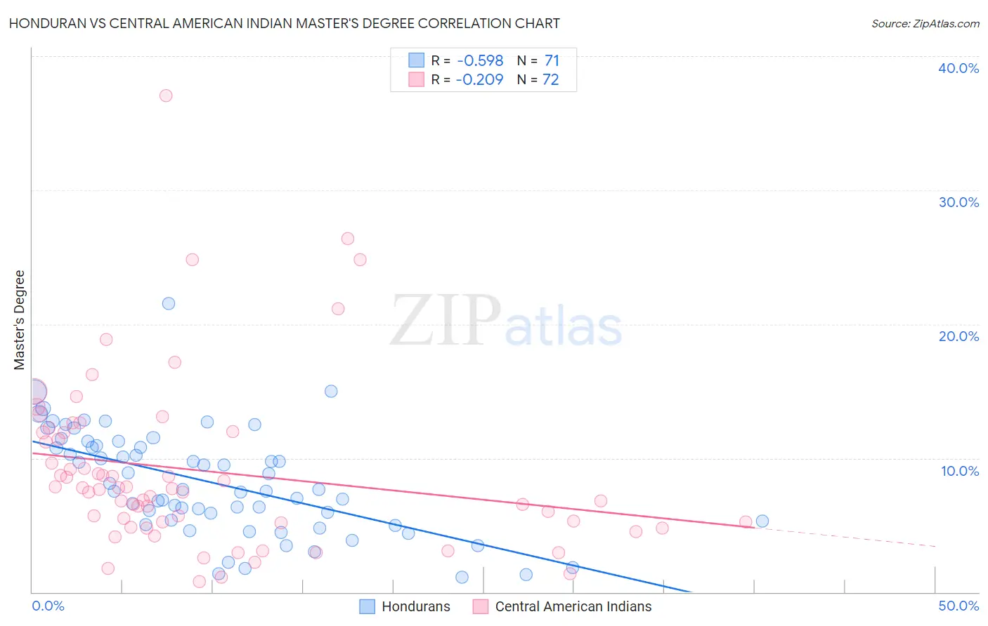 Honduran vs Central American Indian Master's Degree