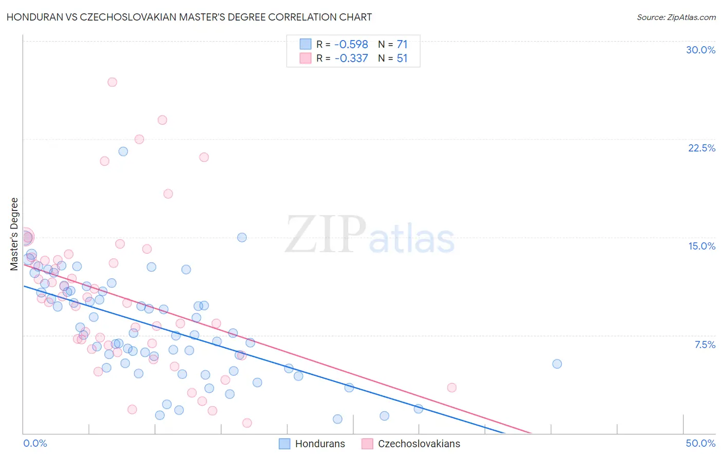 Honduran vs Czechoslovakian Master's Degree