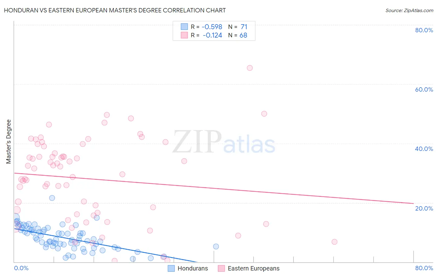 Honduran vs Eastern European Master's Degree
