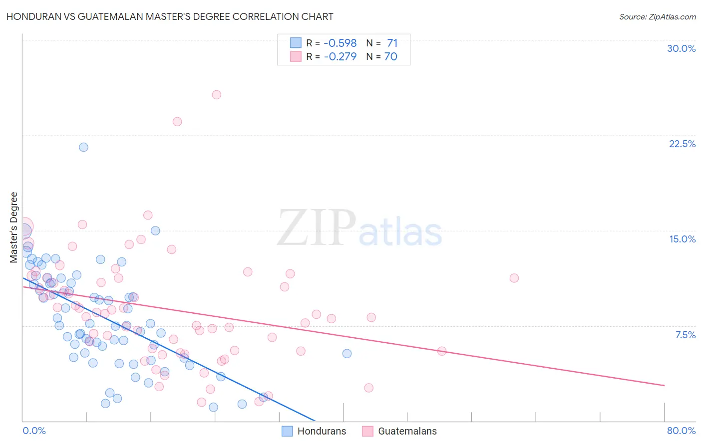 Honduran vs Guatemalan Master's Degree