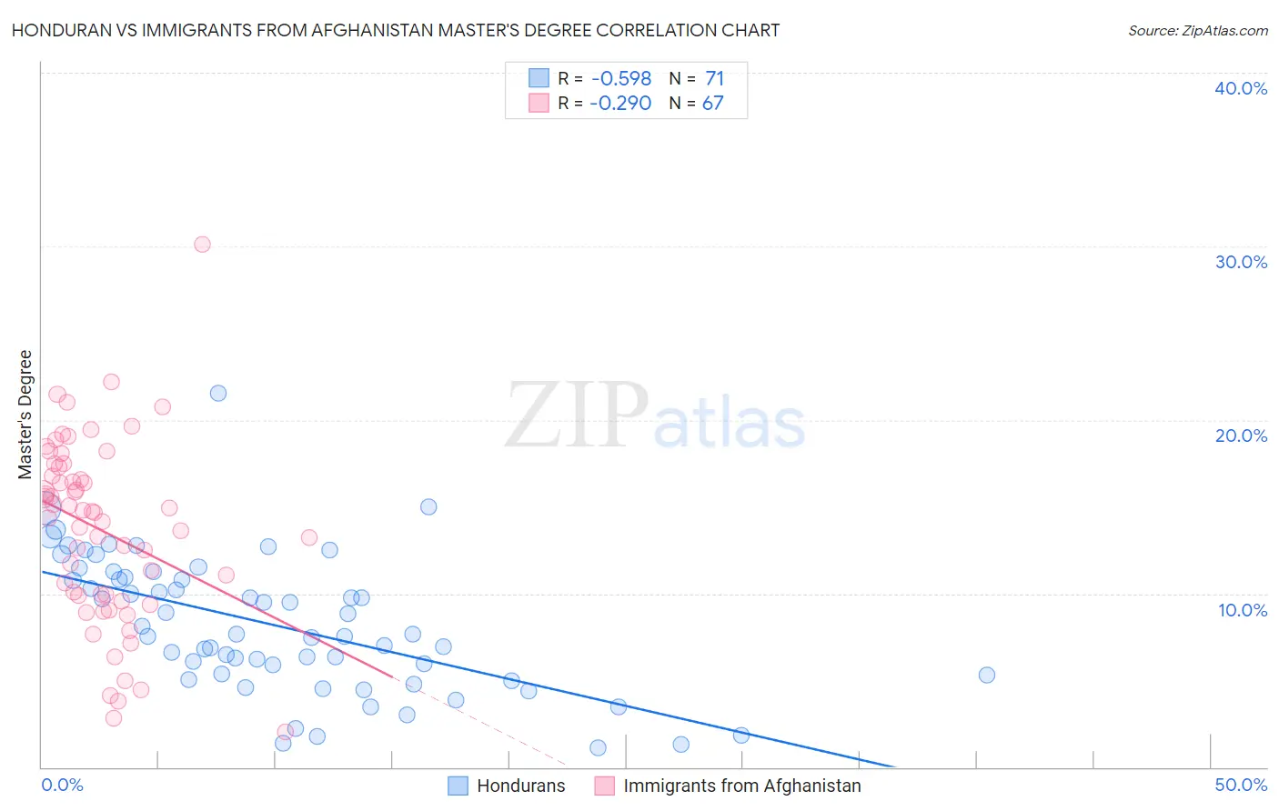 Honduran vs Immigrants from Afghanistan Master's Degree